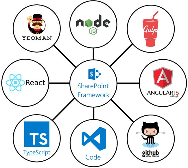 Be prepared for the SharePoint framework Be prepared for the SharePoint framework