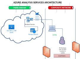 Step by step guide to create and configure Analysis Services in Azure (PaaS) – Part II Step by step guide to create and configure Analysis Services in Azure (PaaS) – Part II