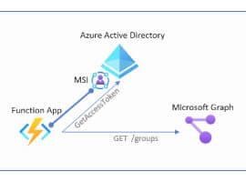 Using Managed Identities in Azure Functions to Access Microsoft Graph API